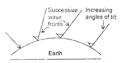 Draw a schematic diagram showing the (i) ground wave (ii) sky wave and ...