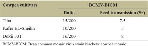 Characterization of Bean common mosaic virus strain blackeye cowpea ...