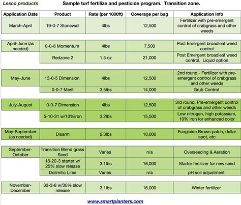 Lesco Fertilizer Spreader Settings Chart
