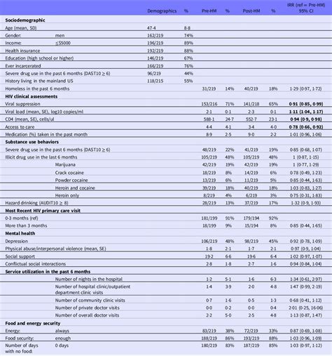Assessing HIV Care Outcomes Among Persons Who Use Drugs in Puerto Rico ...