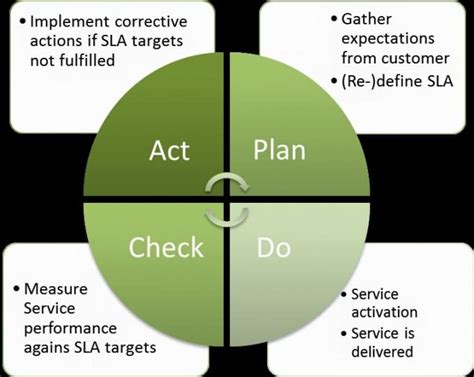 ITIL Continuous Improvement Process 的图像结果