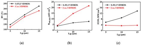 Novel Step Floating Islands VDMOS with Low Specific on-Resistance by ...