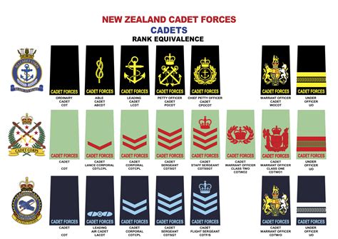 NZCF Ranks — No. 40 (Howick) Squadron, Air Training Corps