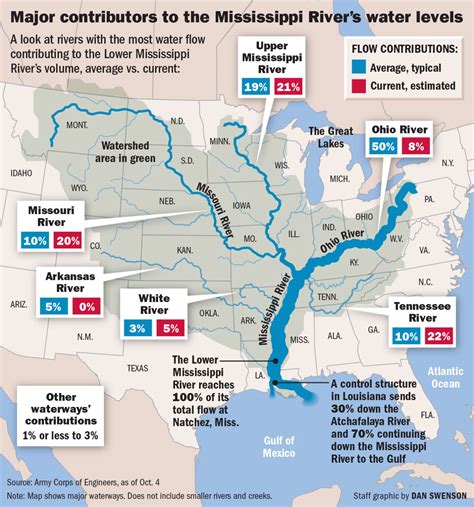 Where does the water in the Mississippi River come from? | Environment ...