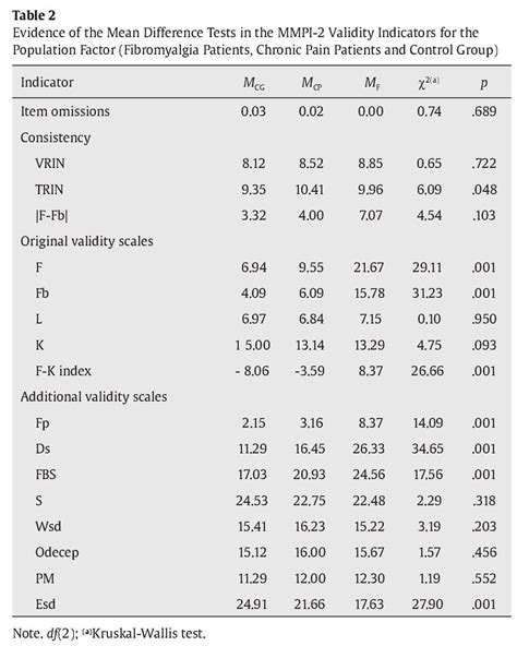 Are patients with chronic pain and fibromyalgia correctly classified by MMPI-2 validity scales ... - MMPI-2 Scales