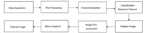 Image result for Data Processing Flow Chart
