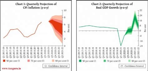 RBI keeps Repo rate unchanged- Read Monetary Policy & Statement