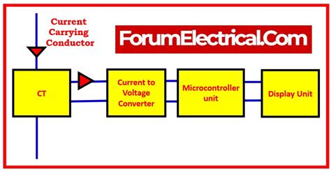 Image result for Clamp Meter Basics