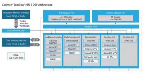 DSP Concepts' Audio Weaver Platform Supports Cadence Tensilica HiFi 5 ...