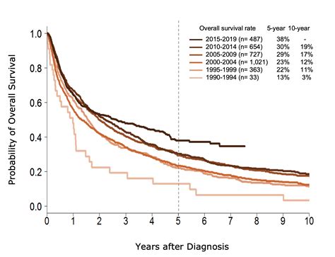 Liver & Bile Duct Cancer Outcomes — Taiwan Cancer Care