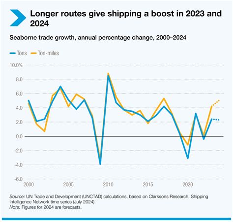 Review of Maritime Transport 2024 | UN Trade and Development (UNCTAD)