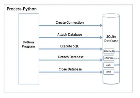 Image result for Open Database Connectivity Python