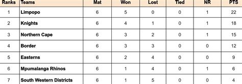 CSA Provincial T20 Cup 2024 Points Table: Updated standings after ...