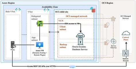Image result for Oracle Dynamic Scaling Engine