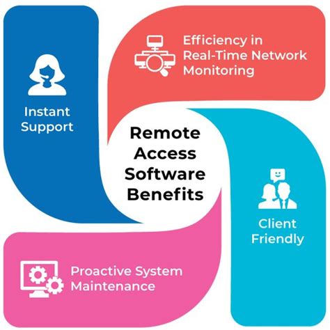 Image result for Cheap Remote Access Software