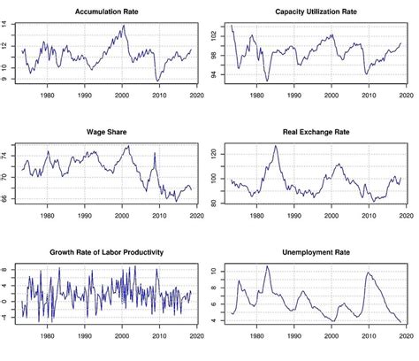 Image result for Time-Variant Plots