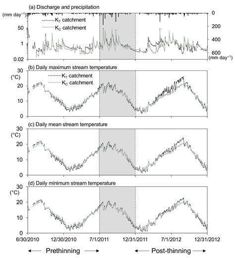 Stream Temperature Response to 50% Strip-Thinning in a Temperate ...
