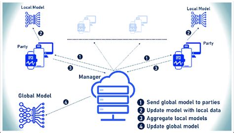 Image result for Federated Machine Learning