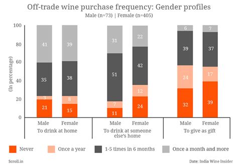 Indian wine survey: More women drinking and men above 40