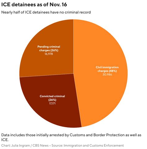Percentage Of Detained Immigrants With Criminal Record