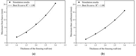 Numerical Analyses of the Effect of the Freezing Wall on Ground ...