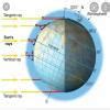 Describe the variations in the length of day and night with suitable ...