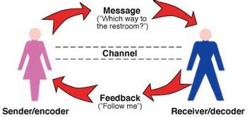 Image result for Communication Model Project