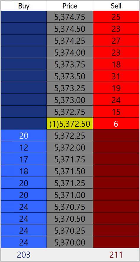 Image result for How to Read Level 2 Data