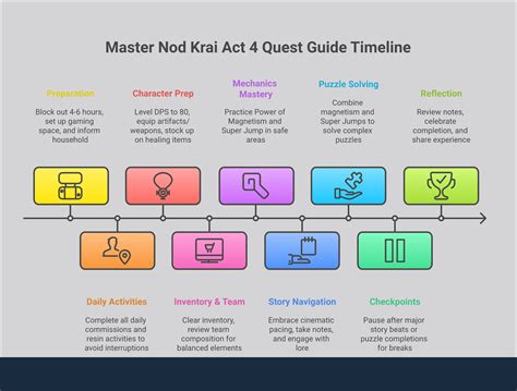 Nod Krai Act 4 Length: How Long Does It Take?