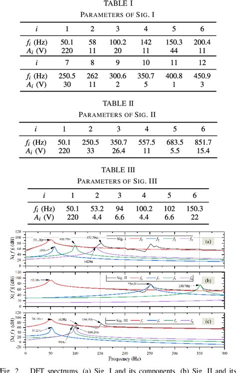 Image result for DFT Table