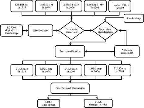 Image result for Flowchart for Lulc Using Supervised Classification