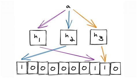 Image result for Bloom Filter Tutorial