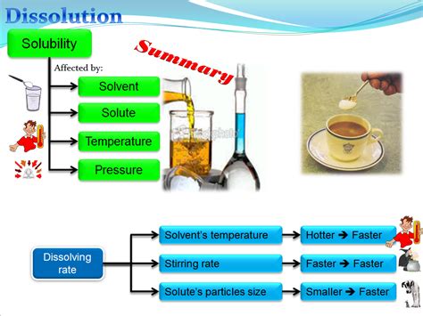 Solubility Process 的图像结果