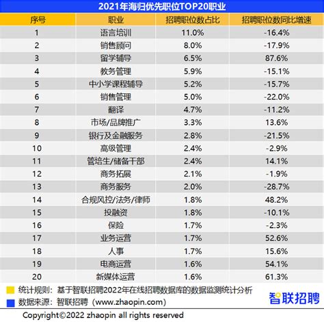 海归就业报告发布！揭秘最爱招留学生的Top 3行业 - 知乎