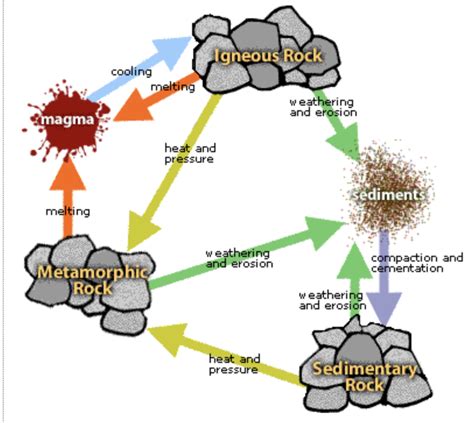 Rock Types Explained 的图像结果