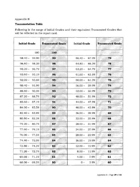 Image result for Transmofiguration Table