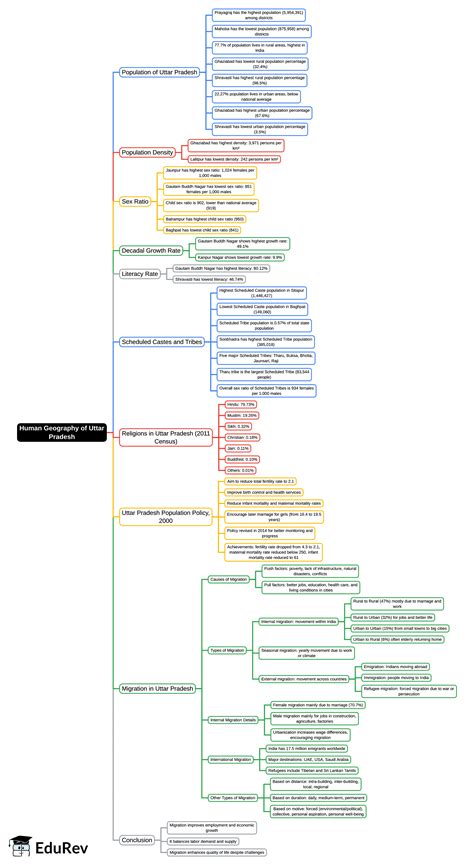 Human Geography of Uttar Pradesh Mind Map - UPPSC (UP) Course for UPPSC