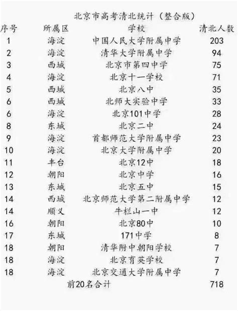 2021年北京各大学录取分数线及位次一览表（2022参考）-高考100