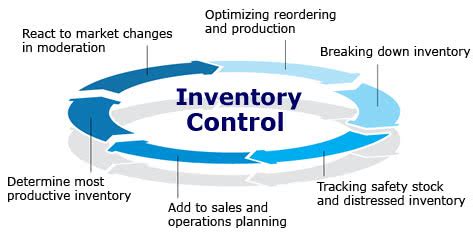 Image result for What Is Inventory Control
