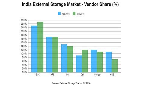 IDC India, IDC Market Survey, IDC Survey Report, Dell EMC, Dell EMC ...