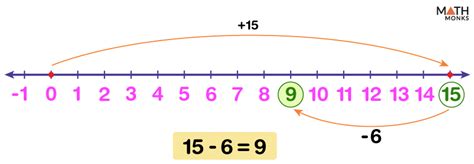 Image result for Subtracting on a Number Line