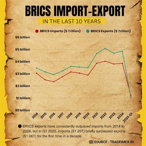 What the BRICS Summit 2025 Means for Global Trade Flows: Tariff Threats ...