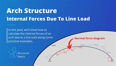 Image result for Normal Force Formula