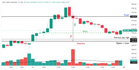 Image result for Open High Open Low Strategy
