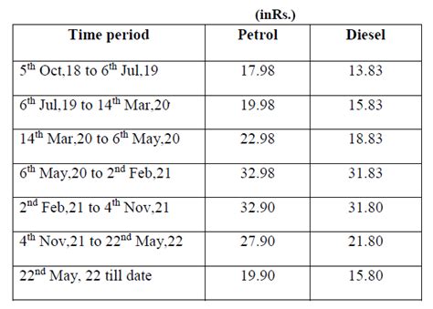 GST Council has not made any recommendation for inclusion of Petroleum ...