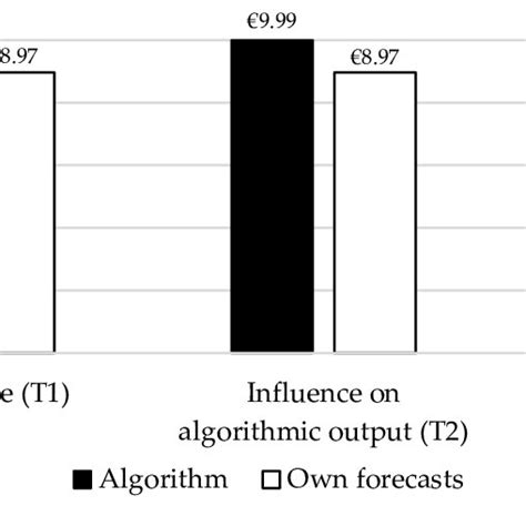 Image result for Algorithm Affect On Consumers