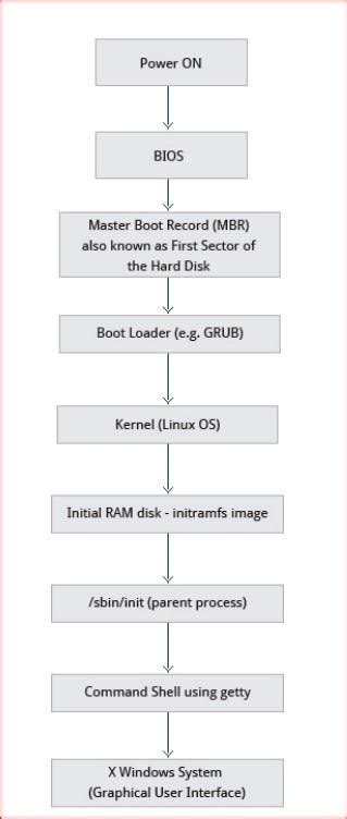 Image result for Linux Kernel Loading