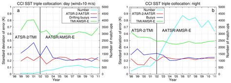 Quality Assessment of Sea Surface Temperature from ATSRs of the Climate ...