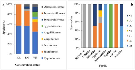 Haor-Based Floodplain-Rich Freshwater Ichthyofauna in Sylhet Division ...