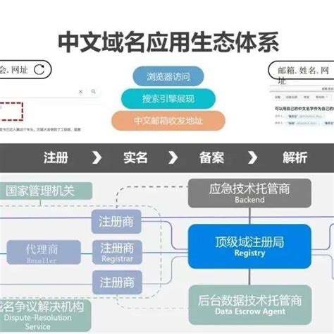 中文域名进一步推广，《“十四五”信息通信行业发展规划》做出关键指示_互联网_应用_企业